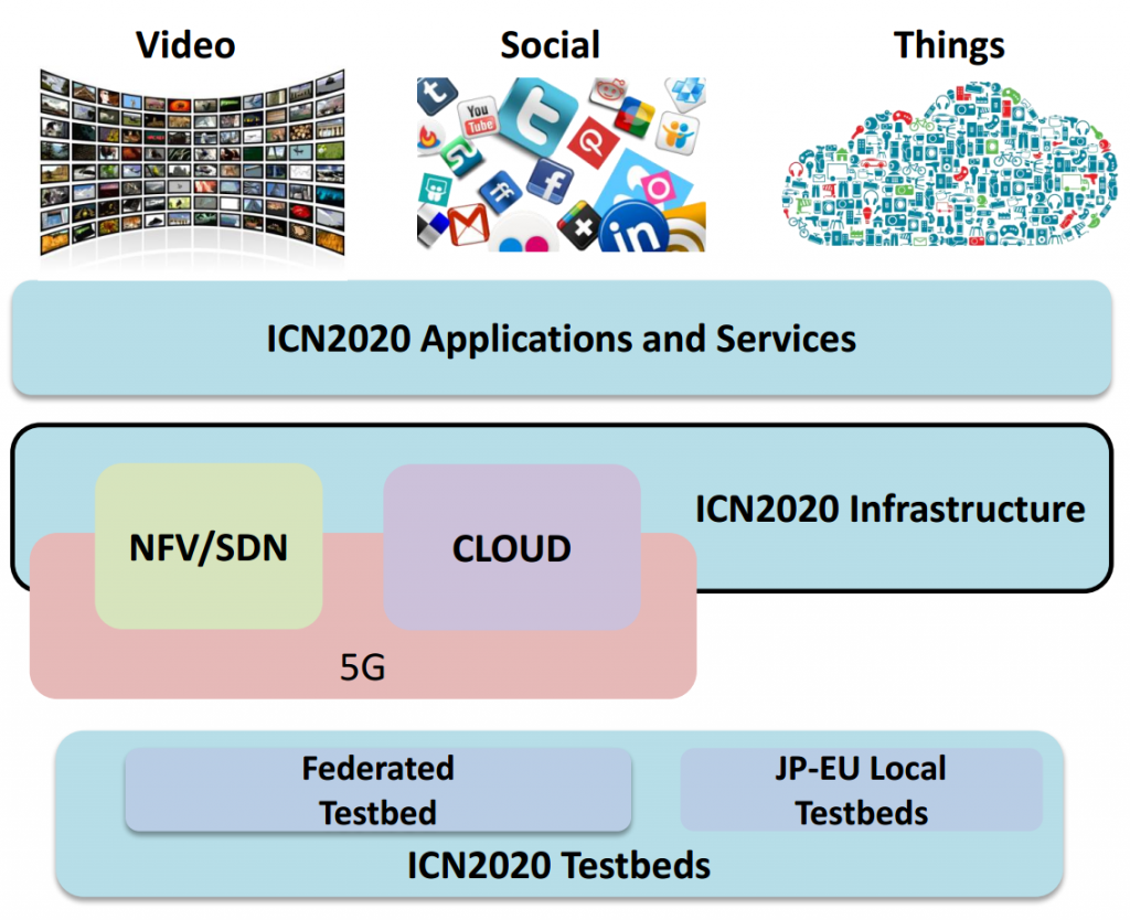 icn2020_concepts